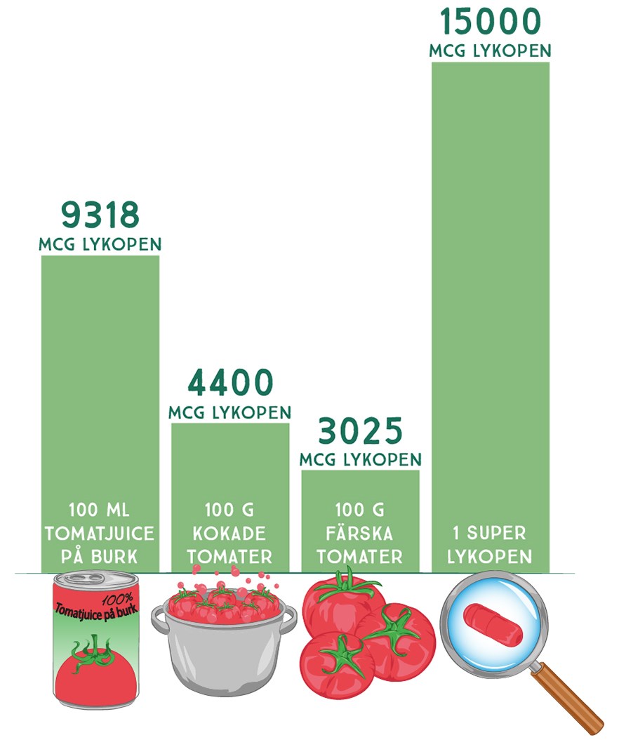 Tabell som visar hur mycket lykopen som finns, beroende på om tomaten är tillagad eller inte.